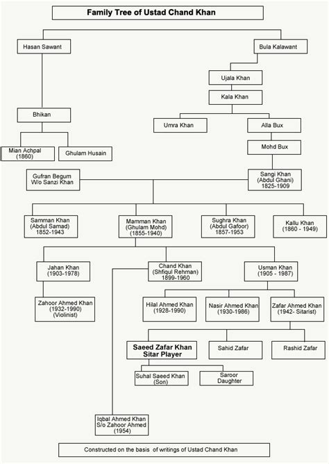 Pahlavi Family Tree