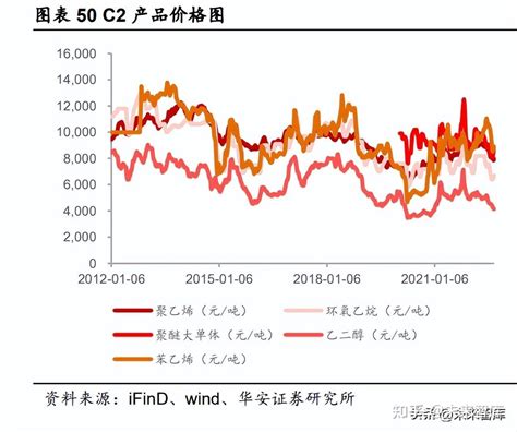 化工行业2023年度策略：景气度分化，新赛道崛起 知乎