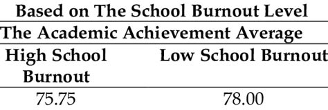 The Students' Academic Achievement | Download Scientific Diagram