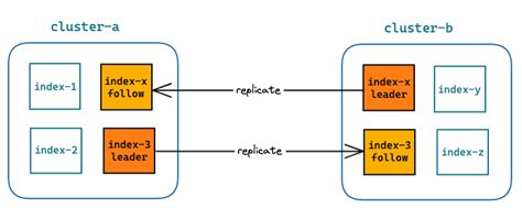 Opensearch Cross Cluster Search And Cross Cluster Replication