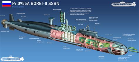 Le SNLE Russe Projet 955A Borei II AGASM Sous Marins Sous Marin