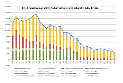 CO2 Bilanz