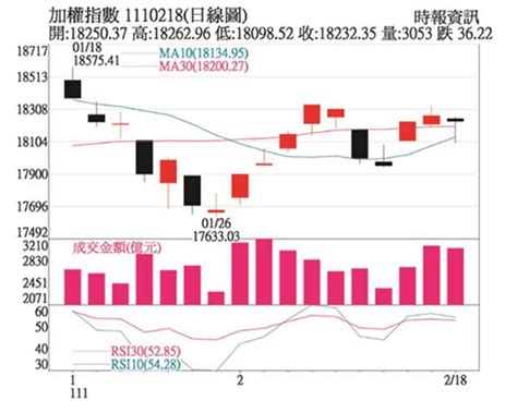 李秀利｜季線支撐守穩 指數區間震盪 證券 工商時報