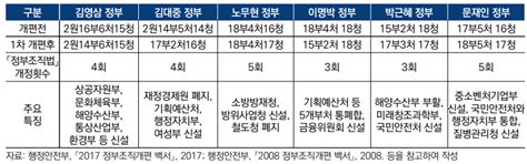 국회입법조사처 보건·복지 정부기능 재조정 필요