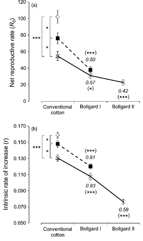 Growth Of T Ni Populations On Bt And Non Bt Cotton Leaves A Net