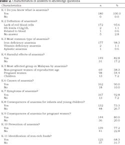 Table From Knowledge Attitude And Practices Kap Towards Anaemia