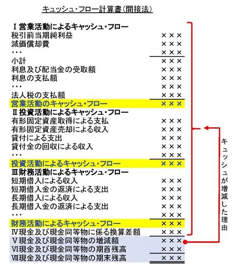 黒字倒産を防ぐキャッシュ・フロー計算書の簡単な見方！！