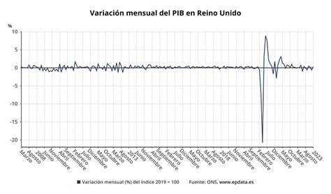 Epdata El Pib En Reino Unido En Gr Ficos