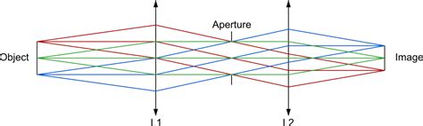 Describing depth of focus