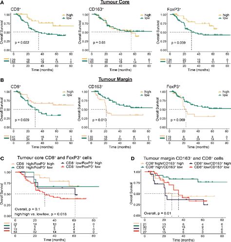 Figure 3 From The Oesophageal Adenocarcinoma Tumour Immune