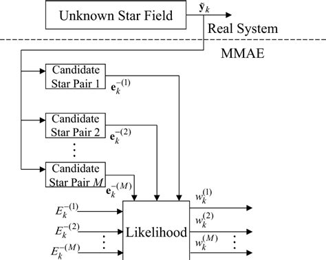 Multiple Model Adaptive Estimation For Two Star Identification