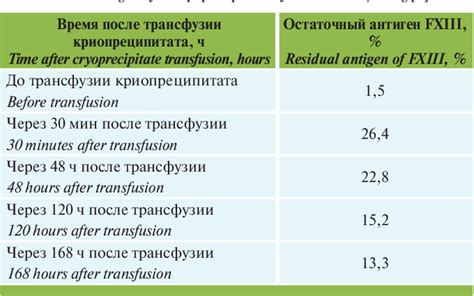 Table 2 From Factor Xiii Deficiency Where We Can Save Semantic Scholar