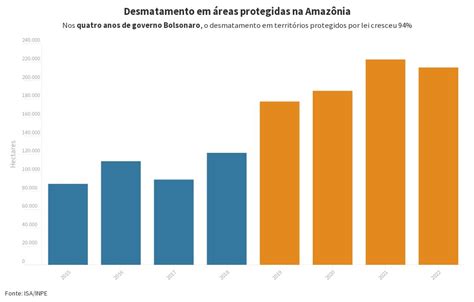 Desmatamento em áreas protegidas na Amazônia Flourish