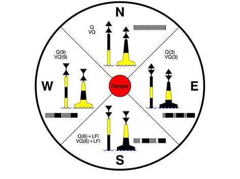 How Do You Remember Cardinal Buoys Deckee