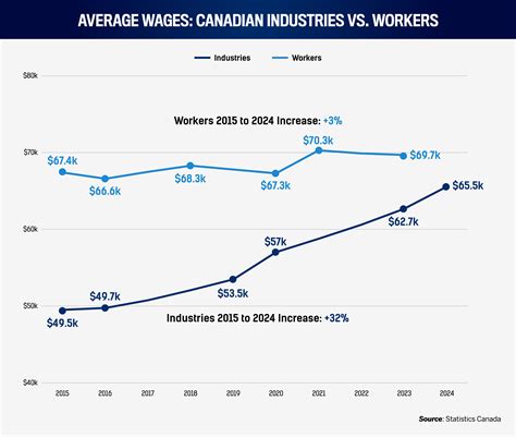 A new wage order? The story of service- and goods-producing industries