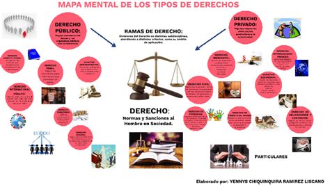 MAPA MENTAL SEGÚN LOS TIPOS DE DERECHO by yennys ramirez on Prezi