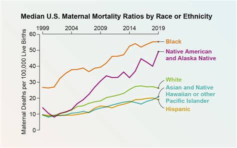 Why Maternal Mortality Rates Are Getting Worse Across The U S