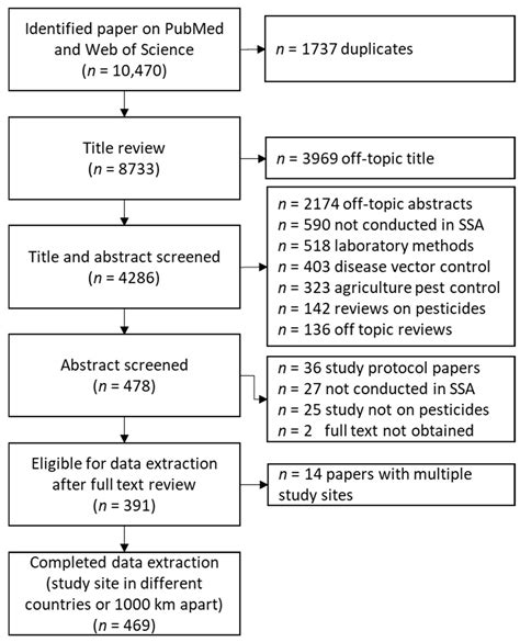 Ijerph Free Full Text Pesticide Research On Environmental And Human