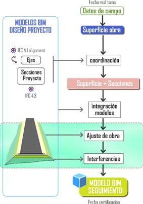 Seguimiento Obra Bim Istram Software Para Ingenier A Civil