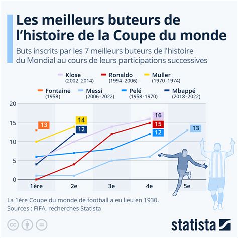 Graphique Les Meilleurs Buteurs De Lhistoire De La Coupe Du Monde