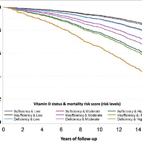 Age And Sex Adjusted Survival Curves For The Joint Associations Of