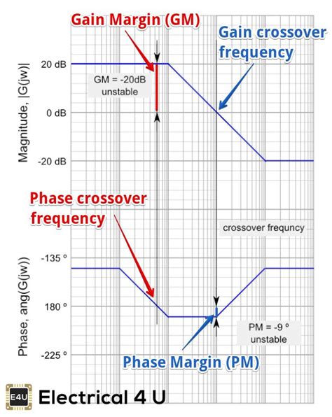 Bode Plot Gain Margin And Phase Margin Plus Diagram Electrical U