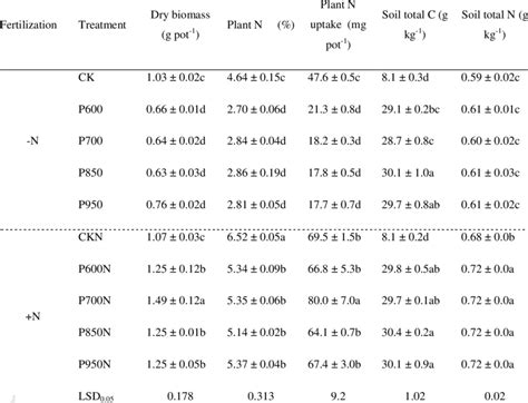 Effect Of Different Pyrolysis Temperatures Of Biochar On Ryegrass