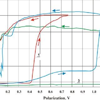 Anodic Polarization Curves For Asi L Steel Implants In Ringer