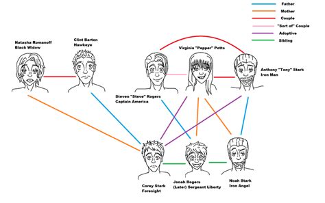 Stark Family Tree (WIP) by JodieDoe on DeviantArt