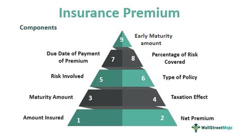 Insurance Premium Meaning Components How To Calculate