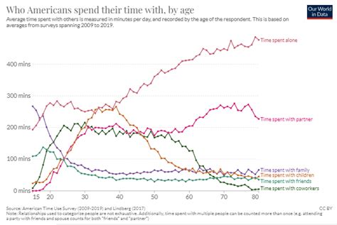 Who Do Americans Spend Most Of Their Time With Each Day World