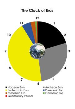 Earth History Clock of Eras Montessori 3-Part Cards Chart Student Book