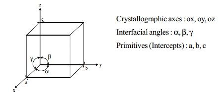 Types Of Cubic System