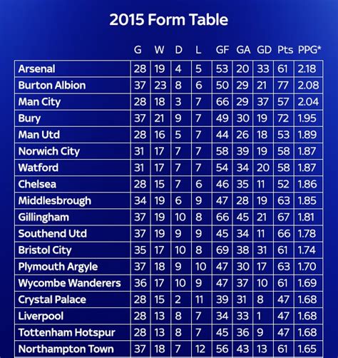 Jloves: England Championship Tables And Results