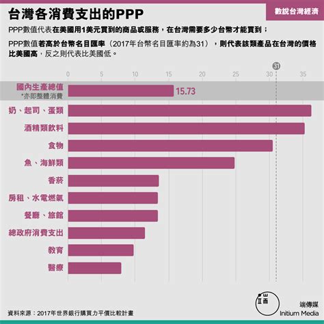 數說台灣經濟：人均gdp超三萬美元，為什麼薪資漲幅跟不上？｜2021年終專題｜深度｜台灣｜端傳媒 Initium Media