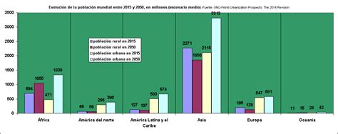 Evoluci N De La Poblaci N Mundial Entre Y Poblaci N Rural Y