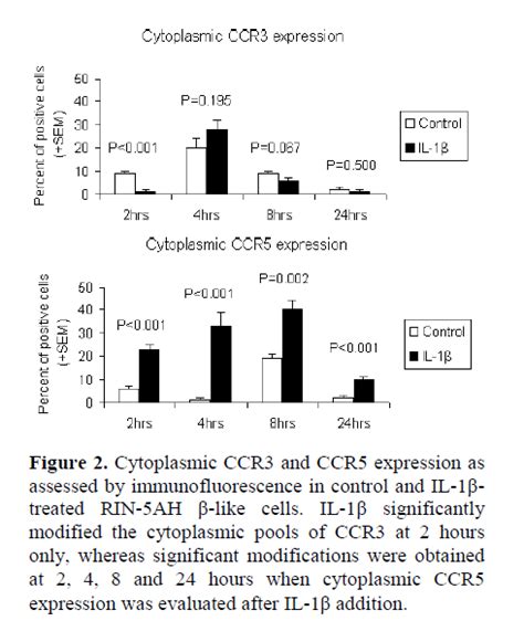 Localization And Expression Of Ccr3 And Ccr5 By Interleukin 1Ã