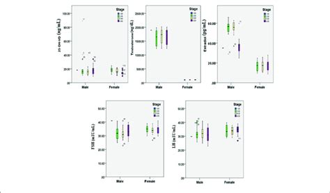 25 Oh Vitamin D And Sex Hormones Patterns In Relation To The Stage Of