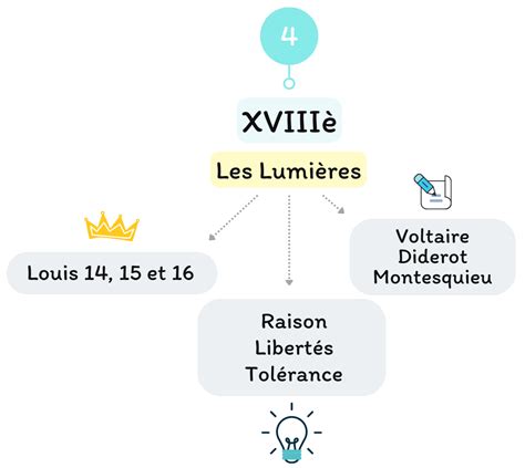 Mouvements Littéraires Au Bac La Révision Expresse