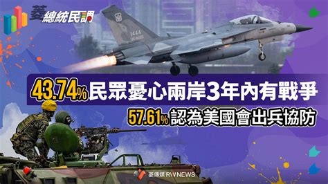 菱總統民調6／4374民眾憂心兩岸3年內有戰爭 5761認為美國會出兵協防