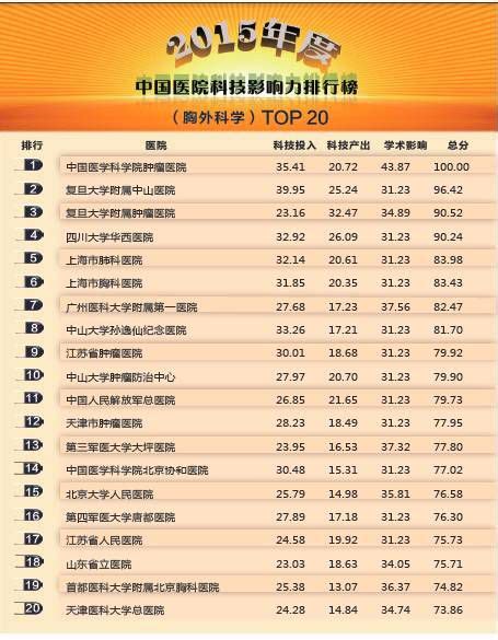 2015年度中国医院影响力排行榜top100（全名单） E网资料 威易网