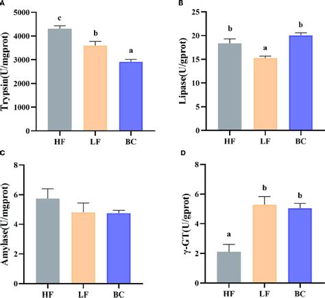 A D Intestinal Digestive Enzymes And Brush Border Enzyme Activity