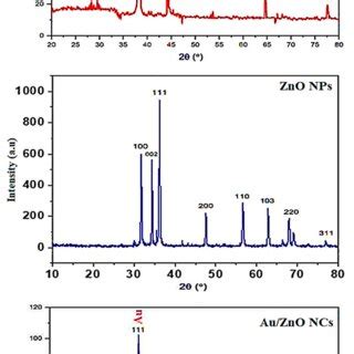 XRD Spectra Of Au NPs ZnO NPs And Au ZnO NCs Prepared Via Laser