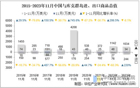 2023年11月中国与库克群岛双边贸易额与贸易差额统计华经情报网华经产业研究院