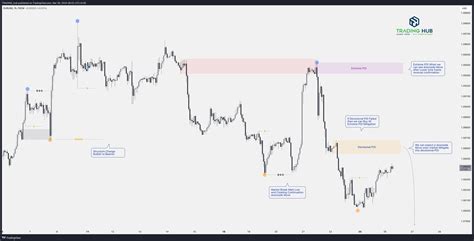 FX EURUSD Chart Image By TRADiNG Hub TradingView