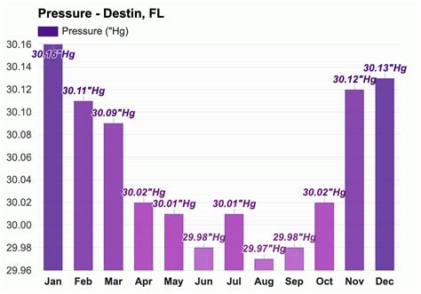 December weather - Winter 2023 - Destin, FL