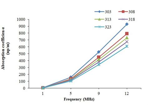 Variation of (A) Attenuation coefficient with temperature, and (B ...