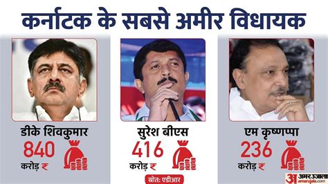 Analysis Of Financial Education And Other Details Of Karnataka Sitting Mlas Amar Ujala Hindi