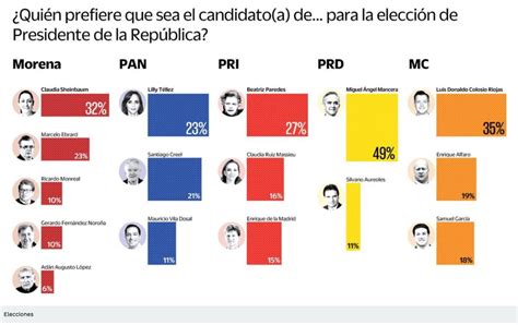 Encuesta Morena Sigue Adelante Y Gana Con Cualquier Corcholata En