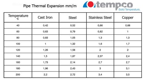 Expansion Chart For Pex Pipe